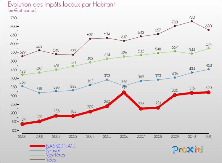 Evolution et montant des impôts locaux par Habitant pour BASSIGNAC et les communes proches Comparaison des impôts locaux par habitant pour BASSIGNAC et les communes voisines