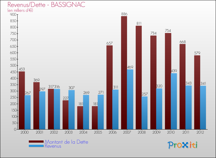 Evolution comparée de la dette et des revenus pour la commune de BASSIGNAC de 2000 à 2012 Comparaison de la dette et des revenus pour BASSIGNAC de 2000 à 2012