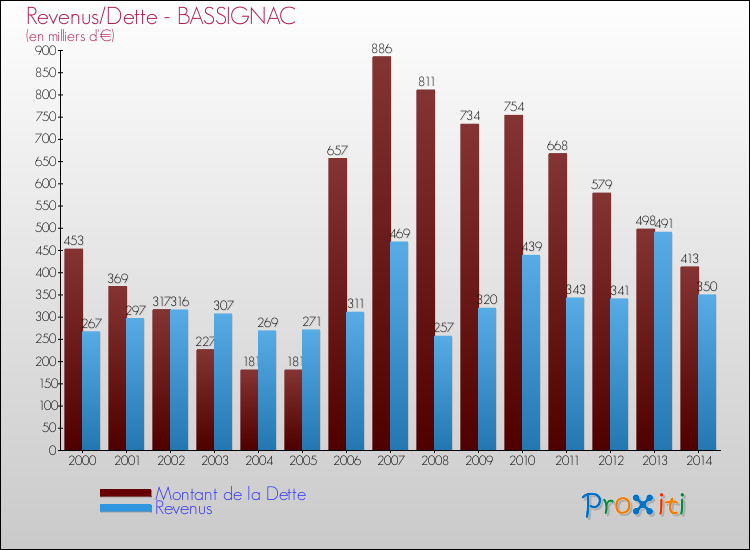 Evolution comparée de la dette et des revenus pour la commune de BASSIGNAC de 2000 à 2014 Comparaison de la dette et des revenus pour BASSIGNAC de 2000 à 2014