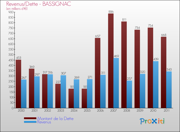 Evolution comparée de la dette et des revenus pour la commune de BASSIGNAC de 2000 à 2011 Comparaison de la dette et des revenus pour BASSIGNAC de 2000 à 2011