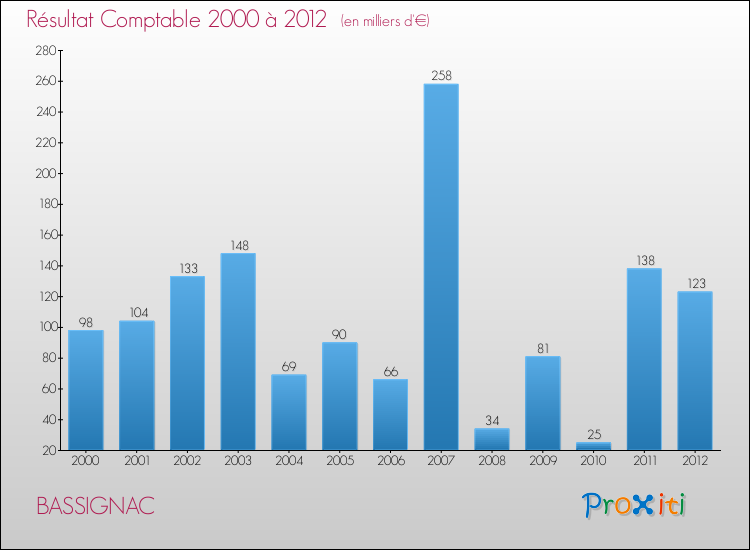 Evolution du résultat comptable pour la commune de BASSIGNAC de 2000 à 2012 Evolution du résultat comptable pour BASSIGNAC de 2000 à 2012