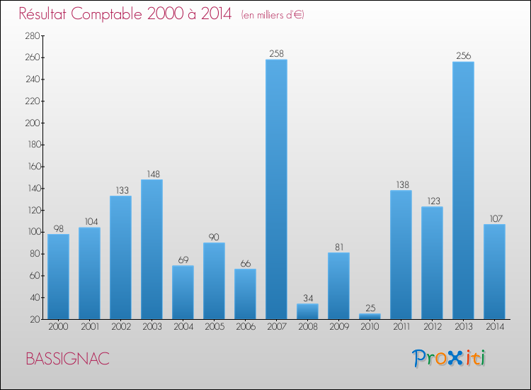Evolution du résultat comptable pour la commune de BASSIGNAC de 2000 à 2014 Evolution du résultat comptable pour BASSIGNAC de 2000 à 2014