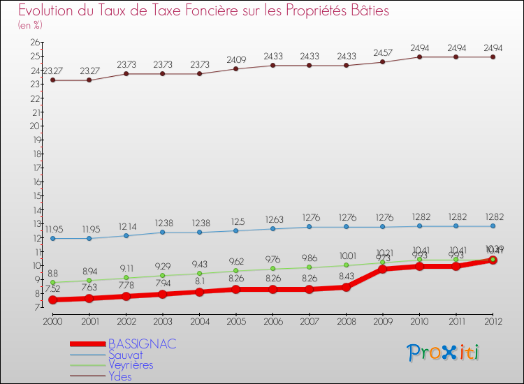 Evolution du taux de la taxe foncière sur le bati pour BASSIGNAC et les communes proches de 2000 à 2012 Comparaison des taux de taxe foncière sur le bati pour BASSIGNAC et les communes voisines de 2000 à 2012