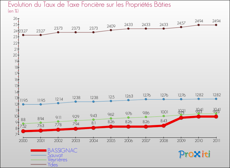 Evolution du taux de la taxe foncière sur le bati pour BASSIGNAC et les communes proches Comparaison des taux de taxe foncière sur le bati pour BASSIGNAC et les communes voisines