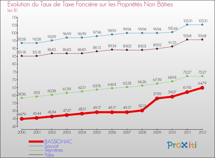 Evolution du taux de la taxe foncière sur les immeubles et terrains non batis pour BASSIGNAC et les communes proches de 2000 à 2012 Comparaison des taux de la taxe foncière sur les immeubles et terrains non batis pour BASSIGNAC et les communes voisines de 2000 à 2012