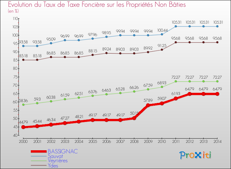 Evolution du taux de la taxe foncière sur les immeubles et terrains non batis pour BASSIGNAC et les communes proches de 2000 à 2014 Comparaison des taux de la taxe foncière sur les immeubles et terrains non batis pour BASSIGNAC et les communes voisines de 2000 à 2014