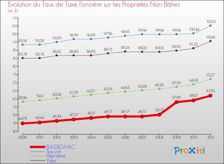 Evolution du taux de la taxe foncière sur les immeubles et terrains non batis pour BASSIGNAC et les communes proches Comparaison des taux de la taxe foncière sur les immeubles et terrains non batis pour BASSIGNAC et les communes voisines