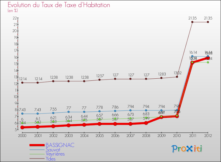 Evolution du taux de la taxe d'habitation pour BASSIGNAC et les communes proches Comparaison des taux de la taxe d'habitation pour BASSIGNAC et les communes voisines