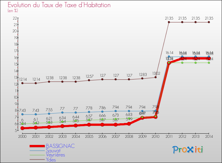 Evolution du taux de la taxe d'habitation pour BASSIGNAC et les communes proches de 2000 à 2014 Comparaison des taux de la taxe d'habitation pour BASSIGNAC et les communes voisines de 2000 à 2014