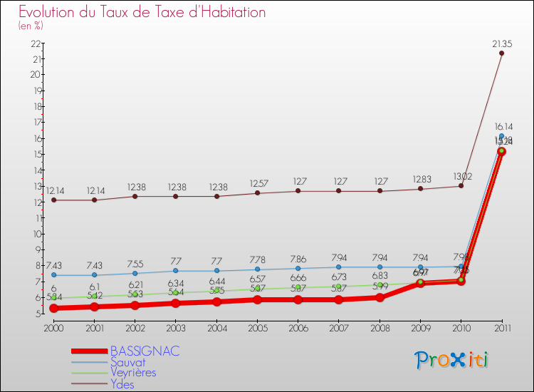 Evolution du taux de la taxe d'habitation pour BASSIGNAC et les communes proches Comparaison des taux de la taxe d'habitation pour BASSIGNAC et les communes voisines