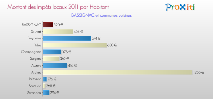 Montant des impôts locaux par Habitant pour BASSIGNAC et les communes proches Comparaison des impôts locaux par habitant pour BASSIGNAC et les communes voisines