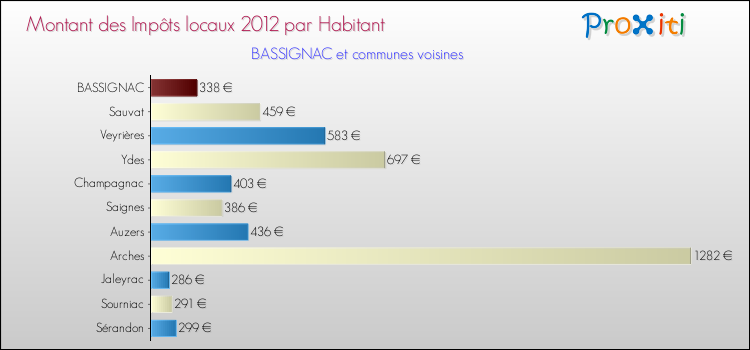 Montant des impôts locaux par Habitant pour BASSIGNAC et les communes proches Comparaison des impôts locaux par habitant pour BASSIGNAC et les communes voisines