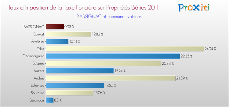 Taux d'imposition de la taxe foncière sur le bati 2011 pour BASSIGNAC et les communes proches Comparaison des taux d'imposition de la taxe foncière sur le bati 2011 pour BASSIGNAC et les communes voisines