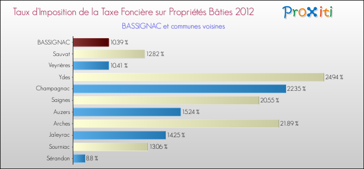 Taux d'imposition de la taxe foncière sur le bati 2012 pour BASSIGNAC et les communes proches Comparaison des taux d'imposition de la taxe foncière sur le bati 2012 pour BASSIGNAC et les communes voisines