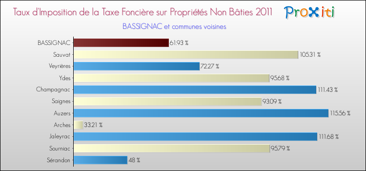 Taux d'imposition de la taxe foncière sur les immeubles et terrains non batis 2011 pour BASSIGNAC et les communes proches Comparaison des taux d'imposition de la taxe foncière sur les immeubles et terrains non batis 2011 pour BASSIGNAC et les communes voisines