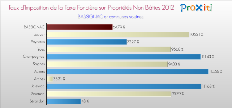 Taux d'imposition de la taxe foncière sur les immeubles et terrains non batis 2012 pour BASSIGNAC et les communes proches Comparaison des taux d'imposition de la taxe foncière sur les immeubles et terrains non batis 2012 pour BASSIGNAC et les communes voisines