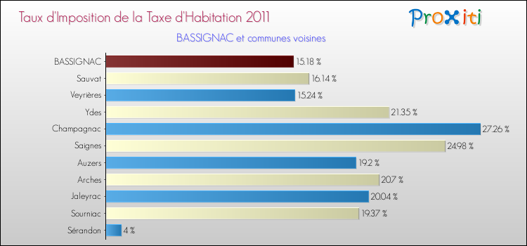 Taux d'imposition de la taxe d'habitation 2011 pour BASSIGNAC et les communes proches Comparaison des taux d'imposition de la taxe d'habitation 2011 pour BASSIGNAC et les communes voisines