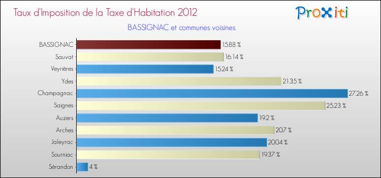 Taux d'imposition de la taxe d'habitation 2012 pour BASSIGNAC et les communes proches Comparaison des taux d'imposition de la taxe d'habitation 2012 pour BASSIGNAC et les communes voisines