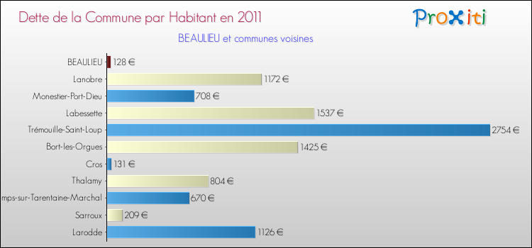 Dette par habitant de la commune en 2011 pour BEAULIEU et les communes proches Comparaison de la dette par habitant de la commune en 2011 pour BEAULIEU et les communes voisines