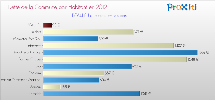 Dette par habitant de la commune en 2012 pour BEAULIEU et les communes proches Comparaison de la dette par habitant de la commune en 2012 pour BEAULIEU et les communes voisines