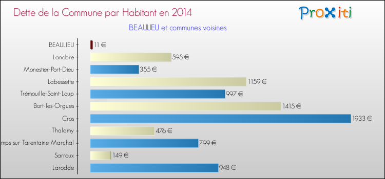 Dette par habitant de la commune en 2014 pour BEAULIEU et les communes proches Comparaison de la dette par habitant de la commune en 2014 pour BEAULIEU et les communes voisines