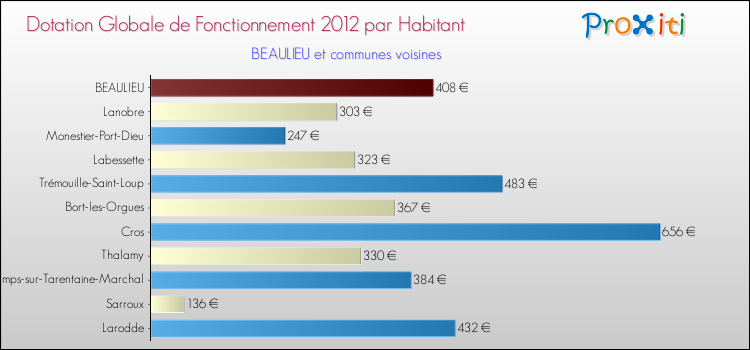 Montant des dotations globales de fonctionnement DGF par Habitant pour BEAULIEU et les communes proches Comparaison des des dotations globales de fonctionnement DGF par habitant pour BEAULIEU et les communes voisines