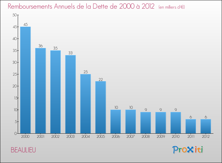 Evolution de l'annuité de la dette pour la commune de BEAULIEU de 2000 à 2012 Annuités de la dette pour BEAULIEU de 2000 à 2012