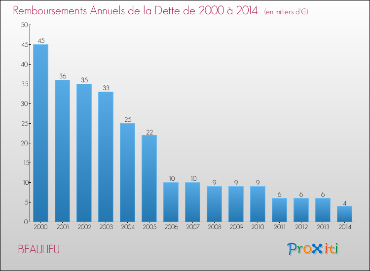 Evolution de l'annuité de la dette pour la commune de BEAULIEU de 2000 à 2014 Annuités de la dette pour BEAULIEU de 2000 à 2014