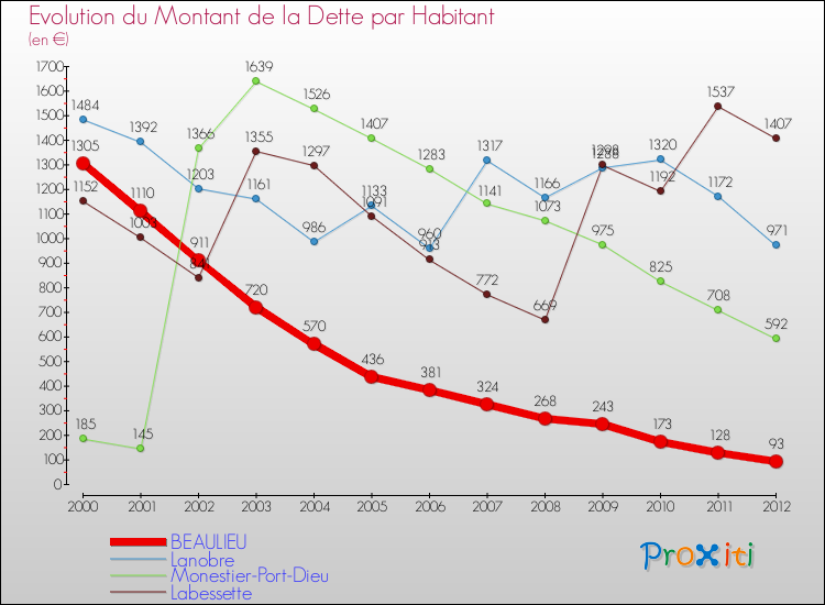 Evolution de la dette par habitant pour la commune de BEAULIEU et les communes proches de 2000 à 2012 Comparaison de la dette par habitant pour BEAULIEU et les communes voisines de 2000 à 2012