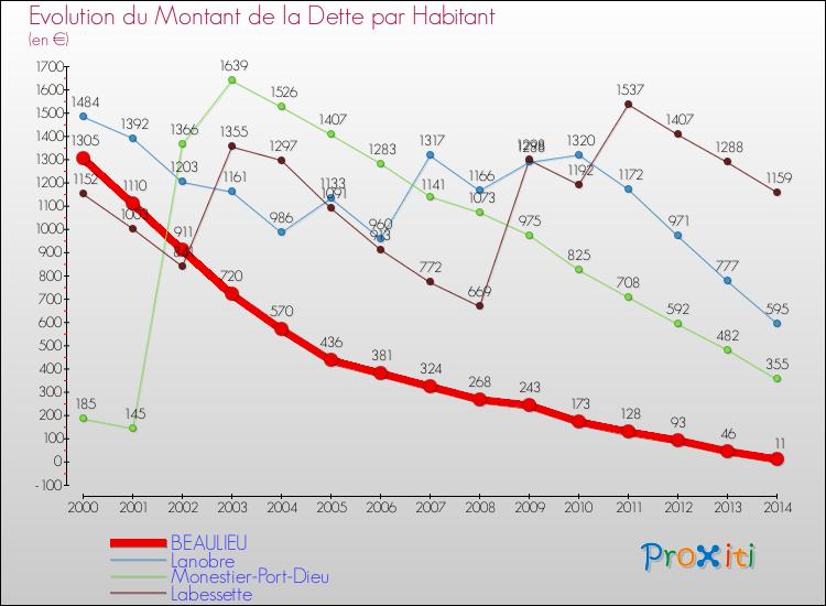 Evolution de la dette par habitant pour la commune de BEAULIEU et les communes proches de 2000 à 2014 Comparaison de la dette par habitant pour BEAULIEU et les communes voisines de 2000 à 2014