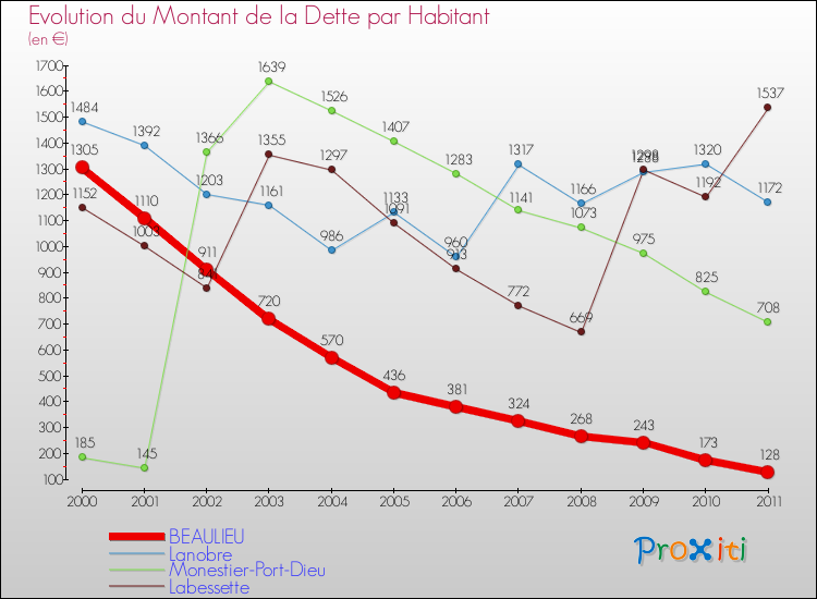 Evolution de la dette par habitant pour la commune de BEAULIEU et les communes proches Comparaison de la dette par habitant pour BEAULIEU et les communes voisines