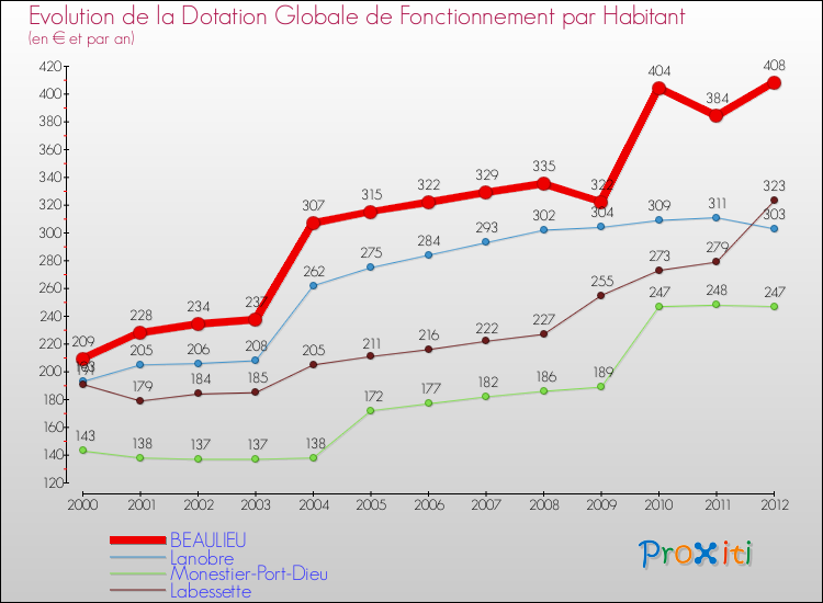 Evolution et montant de la dotation globale de fonctionnement par Habitant pour BEAULIEU et les communes proches Comparaison des dotations globales de fonctionnement par habitant pour BEAULIEU et les communes voisines