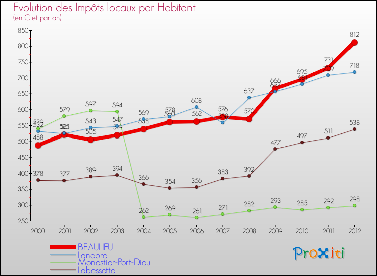 Evolution et montant des impôts locaux par Habitant pour BEAULIEU et les communes proches Comparaison des impôts locaux par habitant pour BEAULIEU et les communes voisines