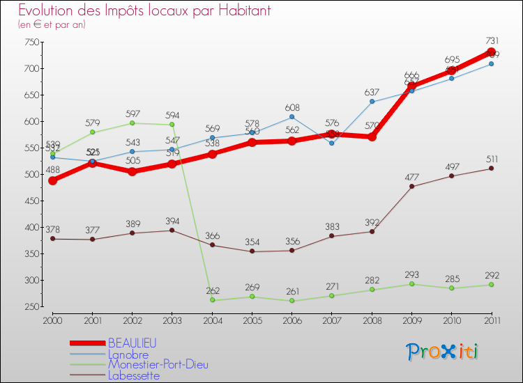 Evolution et montant des impôts locaux par Habitant pour BEAULIEU et les communes proches Comparaison des impôts locaux par habitant pour BEAULIEU et les communes voisines