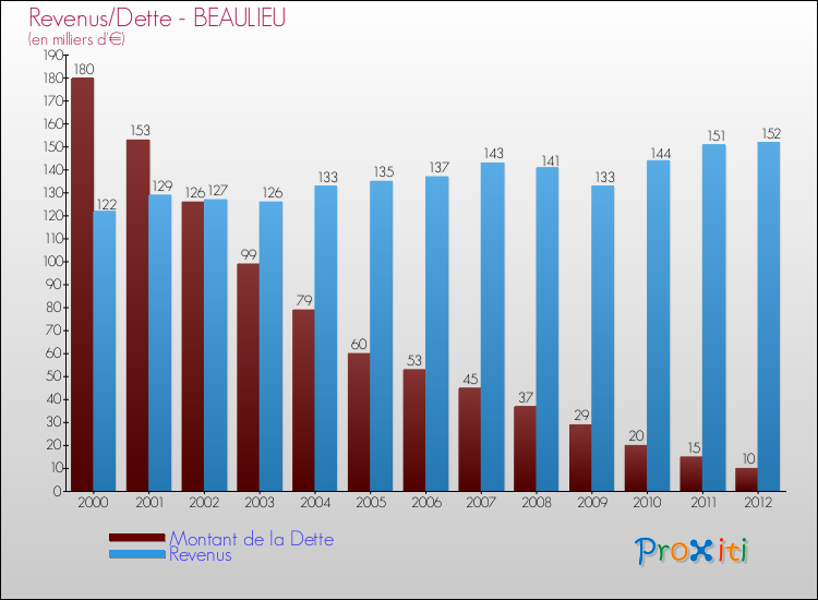 Evolution comparée de la dette et des revenus pour la commune de BEAULIEU de 2000 à 2012 Comparaison de la dette et des revenus pour BEAULIEU de 2000 à 2012
