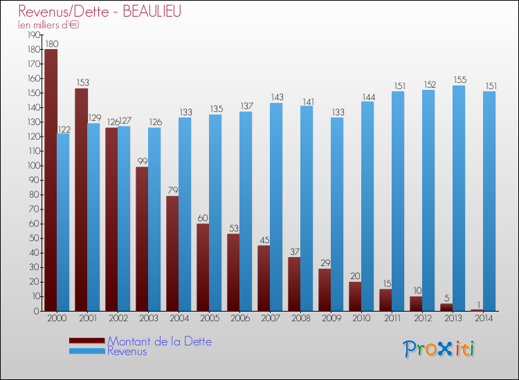 Evolution comparée de la dette et des revenus pour la commune de BEAULIEU de 2000 à 2014 Comparaison de la dette et des revenus pour BEAULIEU de 2000 à 2014