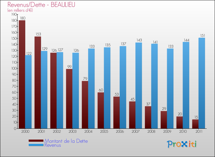 Evolution comparée de la dette et des revenus pour la commune de BEAULIEU de 2000 à 2011 Comparaison de la dette et des revenus pour BEAULIEU de 2000 à 2011