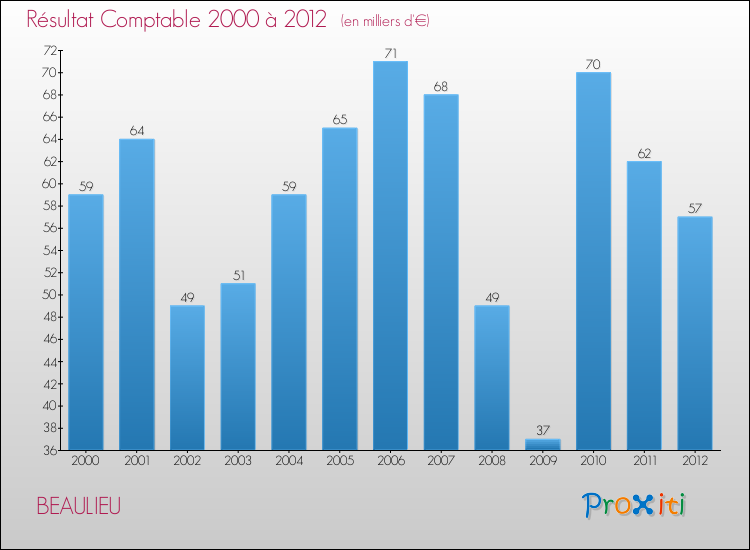 Evolution du résultat comptable pour la commune de BEAULIEU de 2000 à 2012 Evolution du résultat comptable pour BEAULIEU de 2000 à 2012