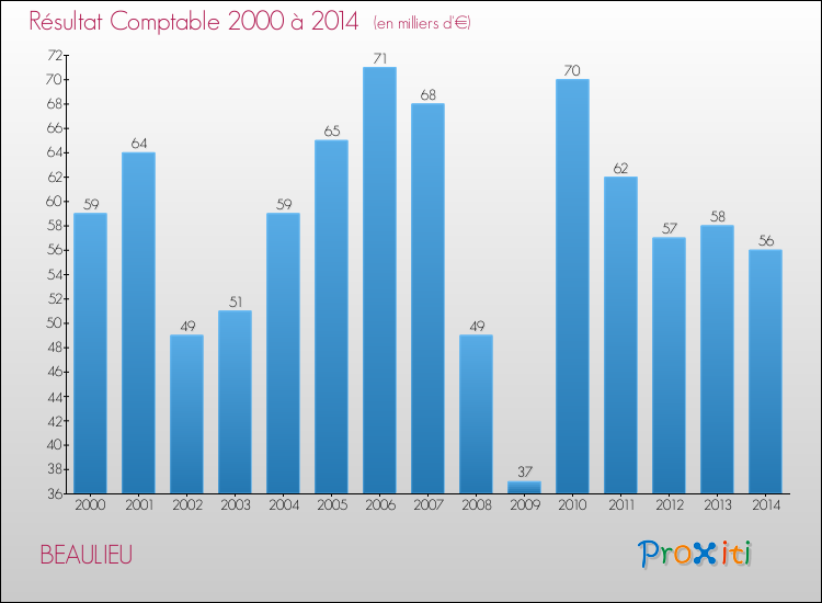 Evolution du résultat comptable pour la commune de BEAULIEU de 2000 à 2014 Evolution du résultat comptable pour BEAULIEU de 2000 à 2014