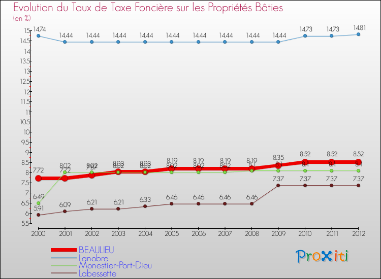Evolution du taux de la taxe foncière sur le bati pour BEAULIEU et les communes proches de 2000 à 2012 Comparaison des taux de taxe foncière sur le bati pour BEAULIEU et les communes voisines de 2000 à 2012