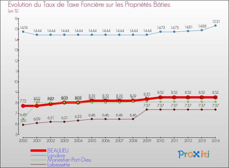 Evolution du taux de la taxe foncière sur le bati pour BEAULIEU et les communes proches de 2000 à 2014 Comparaison des taux de taxe foncière sur le bati pour BEAULIEU et les communes voisines de 2000 à 2014