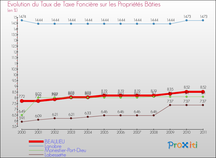 Evolution du taux de la taxe foncière sur le bati pour BEAULIEU et les communes proches Comparaison des taux de taxe foncière sur le bati pour BEAULIEU et les communes voisines
