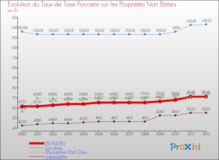 Evolution du taux de la taxe foncière sur les immeubles et terrains non batis pour BEAULIEU et les communes proches de 2000 à 2012 Comparaison des taux de la taxe foncière sur les immeubles et terrains non batis pour BEAULIEU et les communes voisines de 2000 à 2012