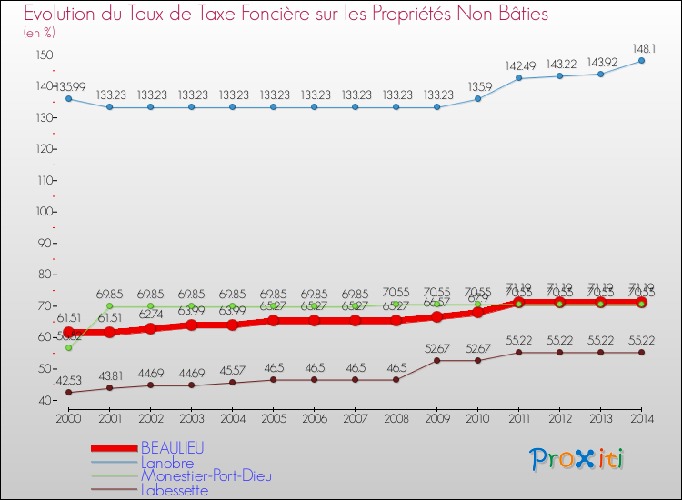 Evolution du taux de la taxe foncière sur les immeubles et terrains non batis pour BEAULIEU et les communes proches de 2000 à 2014 Comparaison des taux de la taxe foncière sur les immeubles et terrains non batis pour BEAULIEU et les communes voisines de 2000 à 2014