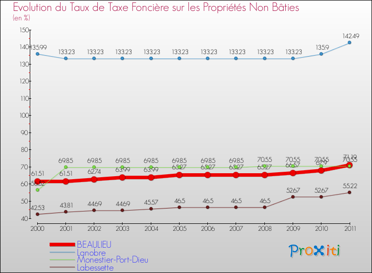 Evolution du taux de la taxe foncière sur les immeubles et terrains non batis pour BEAULIEU et les communes proches Comparaison des taux de la taxe foncière sur les immeubles et terrains non batis pour BEAULIEU et les communes voisines