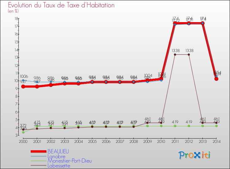 Evolution du taux de la taxe d'habitation pour BEAULIEU et les communes proches de 2000 à 2014 Comparaison des taux de la taxe d'habitation pour BEAULIEU et les communes voisines de 2000 à 2014