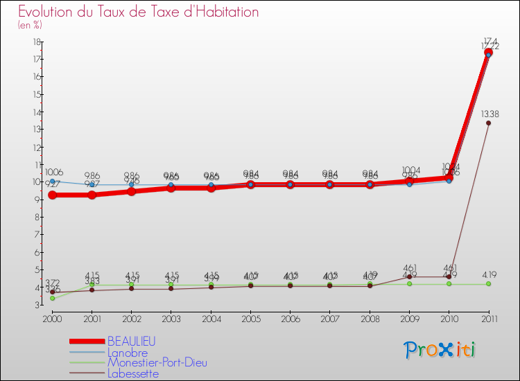Evolution du taux de la taxe d'habitation pour BEAULIEU et les communes proches Comparaison des taux de la taxe d'habitation pour BEAULIEU et les communes voisines