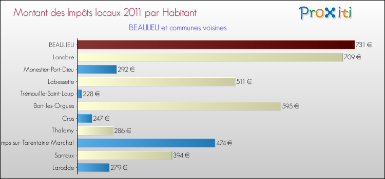 Montant des impôts locaux par Habitant pour BEAULIEU et les communes proches Comparaison des impôts locaux par habitant pour BEAULIEU et les communes voisines