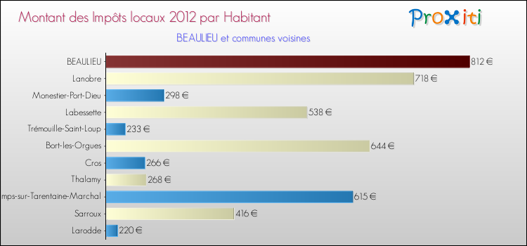 Montant des impôts locaux par Habitant pour BEAULIEU et les communes proches Comparaison des impôts locaux par habitant pour BEAULIEU et les communes voisines