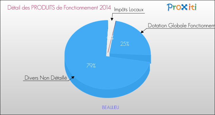 Décomposition du Budget de Fonctionnement 2014 de la commune de BEAULIEU Budget de Fonctionnement 2014 pour la commune de BEAULIEU